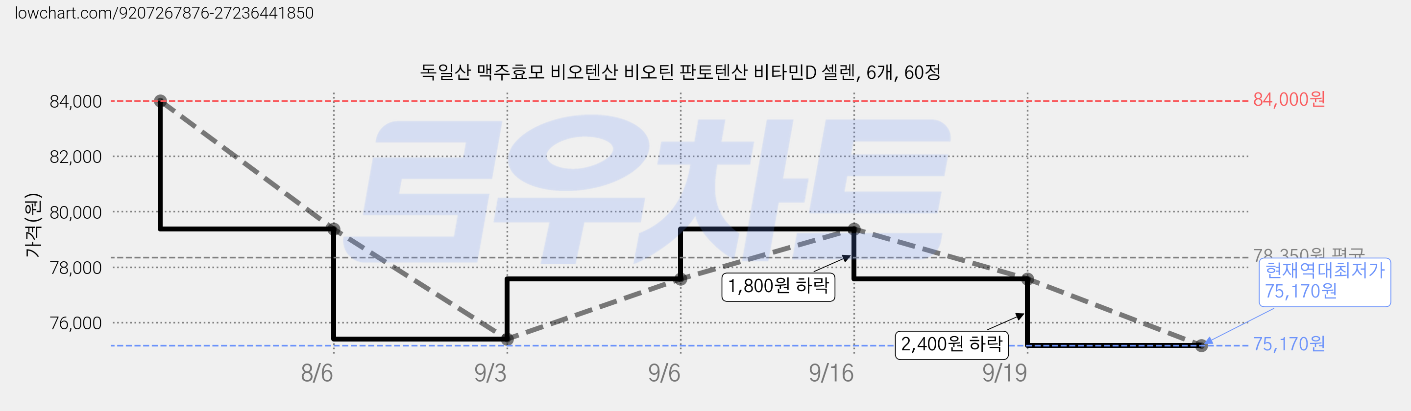 독일산 맥주효모 비오텐산 비오틴 판토텐산 비타민D 셀렌, 6개, 60정 가격 변동 차트, 현재가 75,170원, 역대최저가