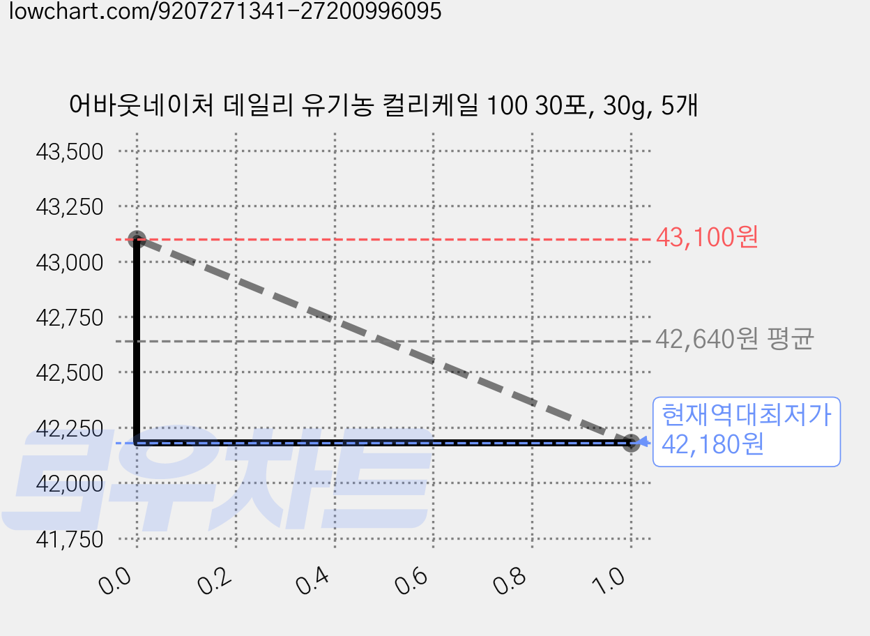 어바웃네이처 데일리 유기농 컬리케일 100 30포, 30g, 5개 가격 변동 차트, 현재가 42,180원, 역대최저가