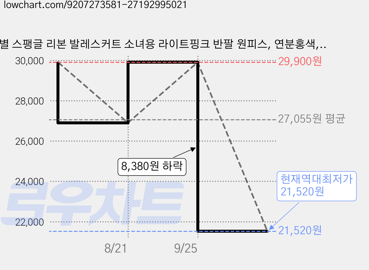별 스팽글 리본 발레스커트 소녀용 라이트핑크 반팔 원피스, 연분홍색, 1개 가격 변동 차트, 현재가 21,520원, 역대최저가