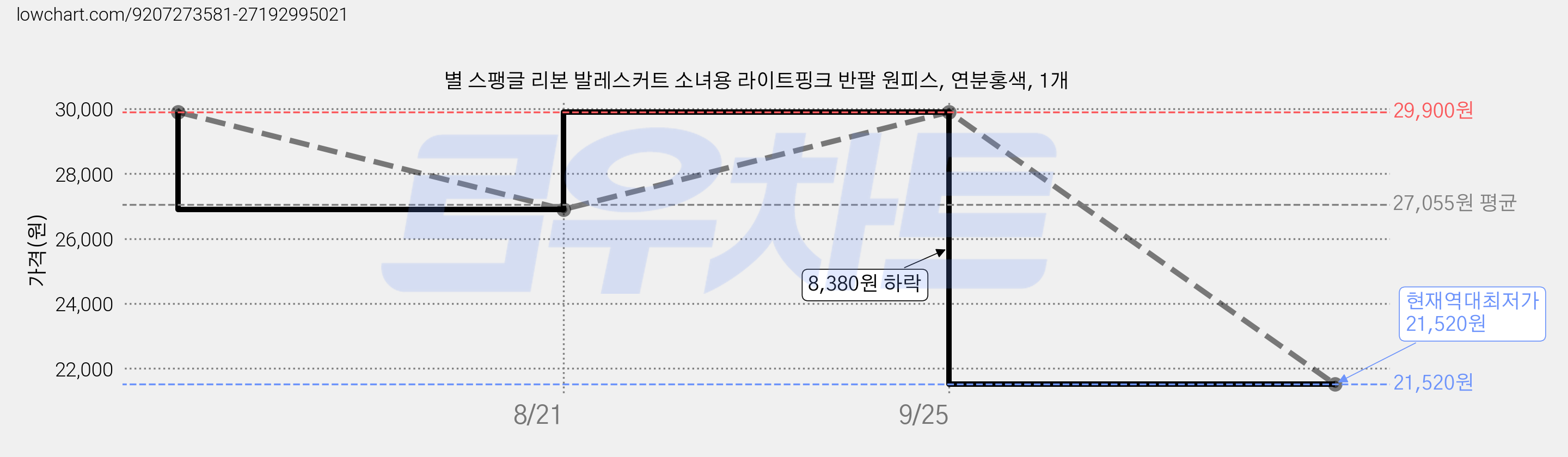 별 스팽글 리본 발레스커트 소녀용 라이트핑크 반팔 원피스, 연분홍색, 1개 가격 변동 차트, 현재가 21,520원, 역대최저가