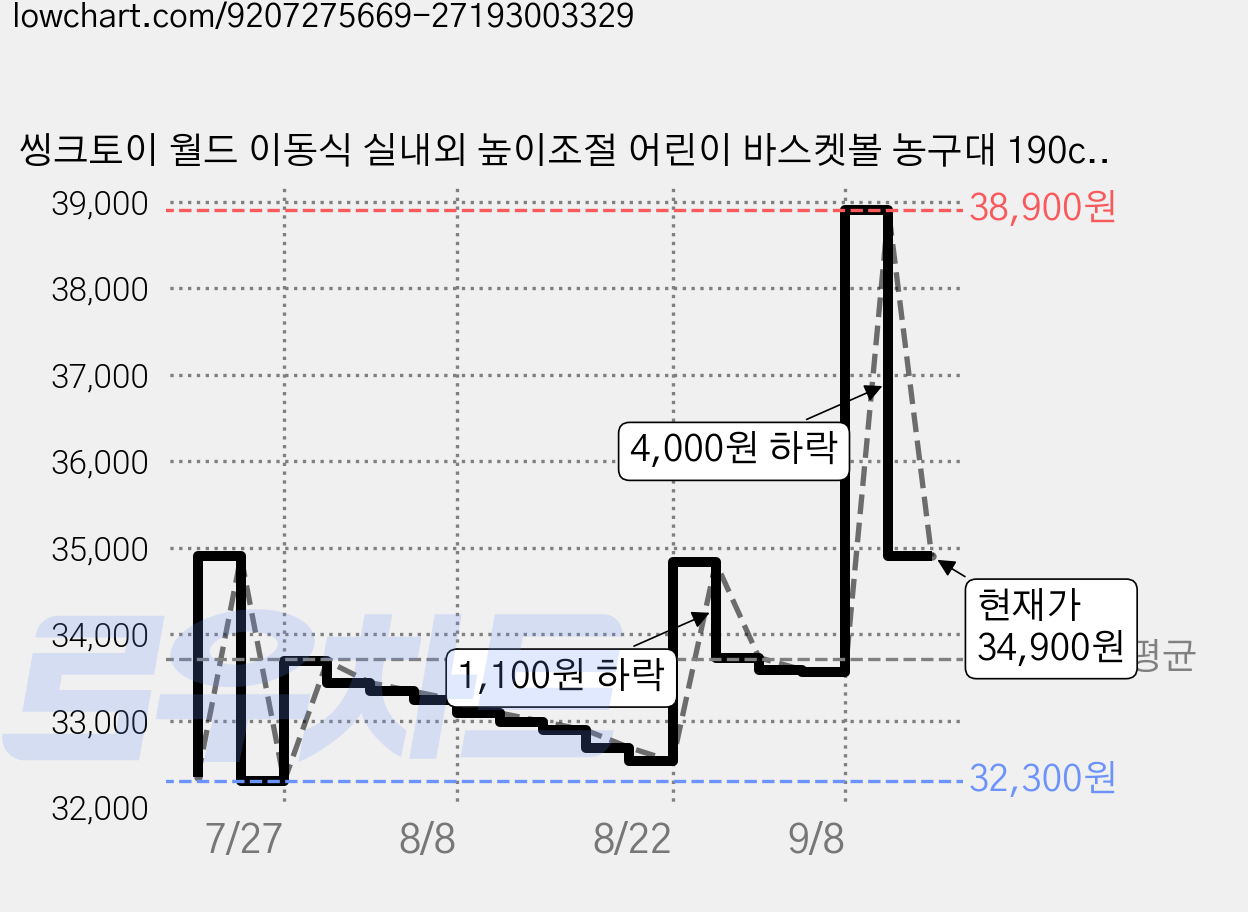 씽크토이 월드 이동식 실내외 높이조절 어린이 바스켓볼 농구대 190cm, 혼합색상, 1개 가격 변동 차트, 현재가 34,900원, 관측 최저가 32,300원