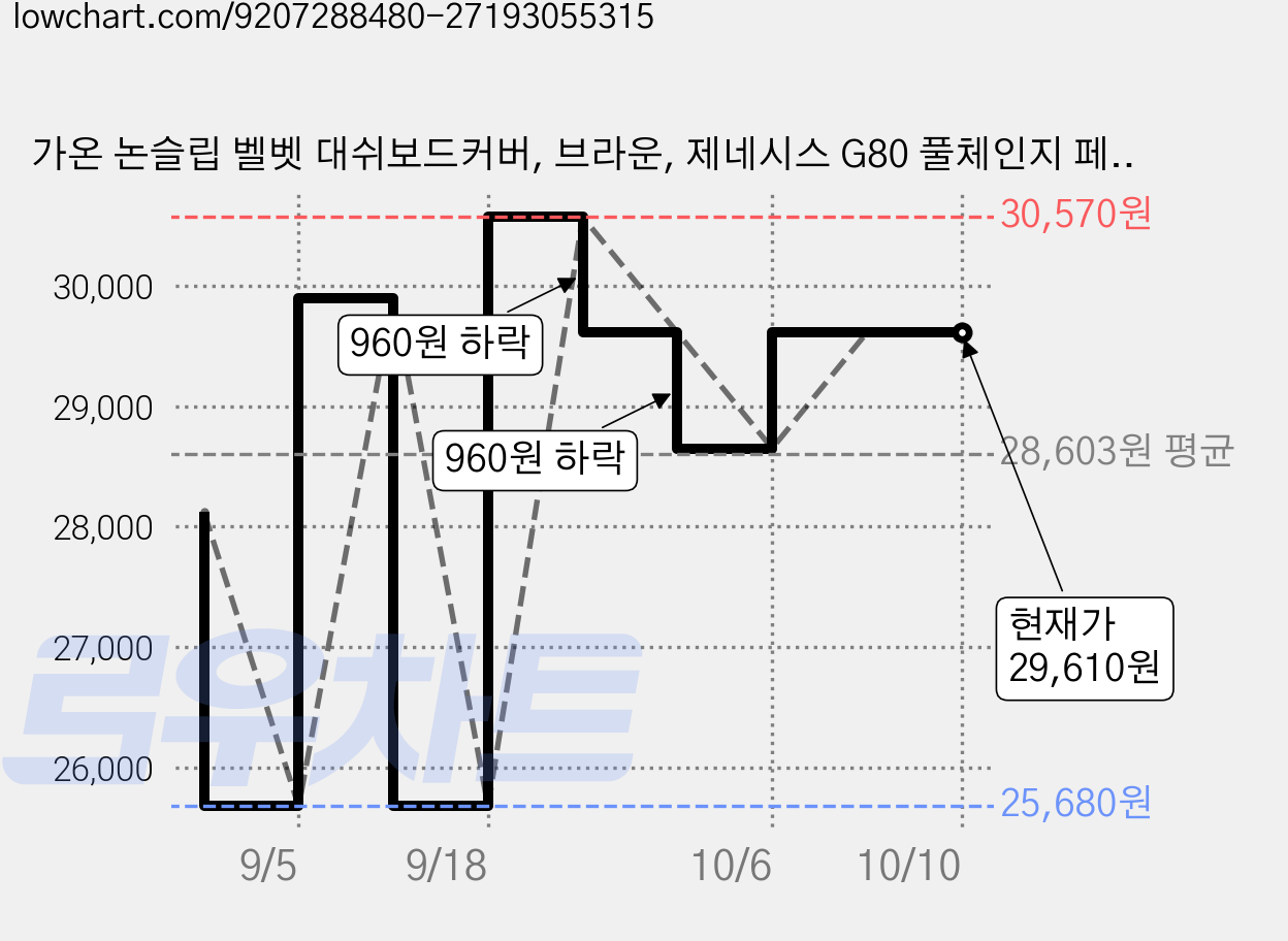 가온 논슬립 벨벳 대쉬보드커버, 브라운, 제네시스 G80 풀체인지 페이스리프트 (23년12월~/HUD유 센터유) 가격 변동 차트, 현재가 29,610원, 관측 최저가 25,680원