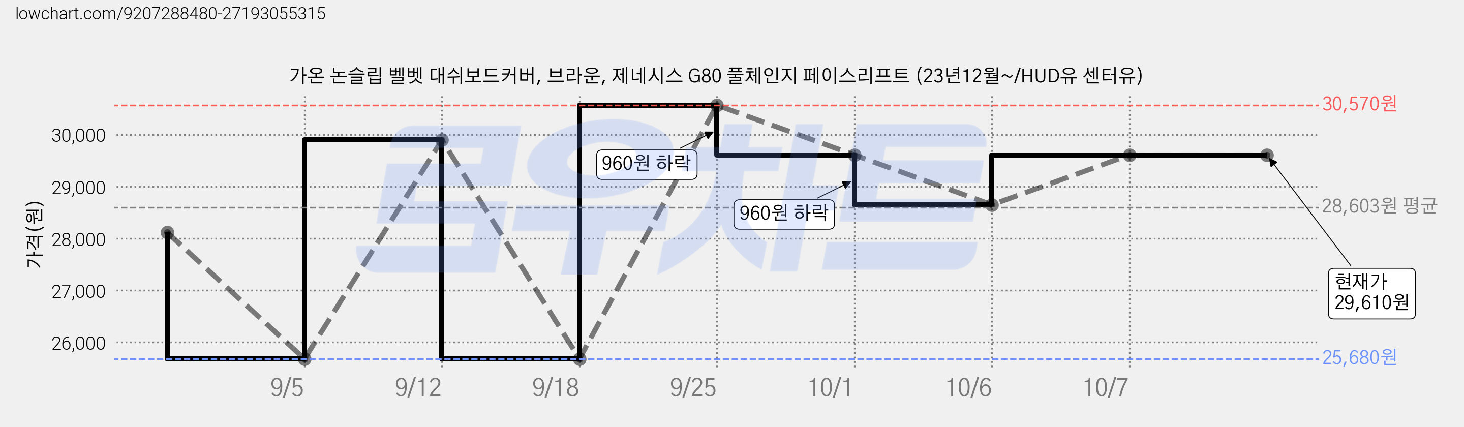 가온 논슬립 벨벳 대쉬보드커버, 브라운, 제네시스 G80 풀체인지 페이스리프트 (23년12월~/HUD유 센터유) 가격 변동 차트, 현재가 29,610원, 관측 최저가 25,680원