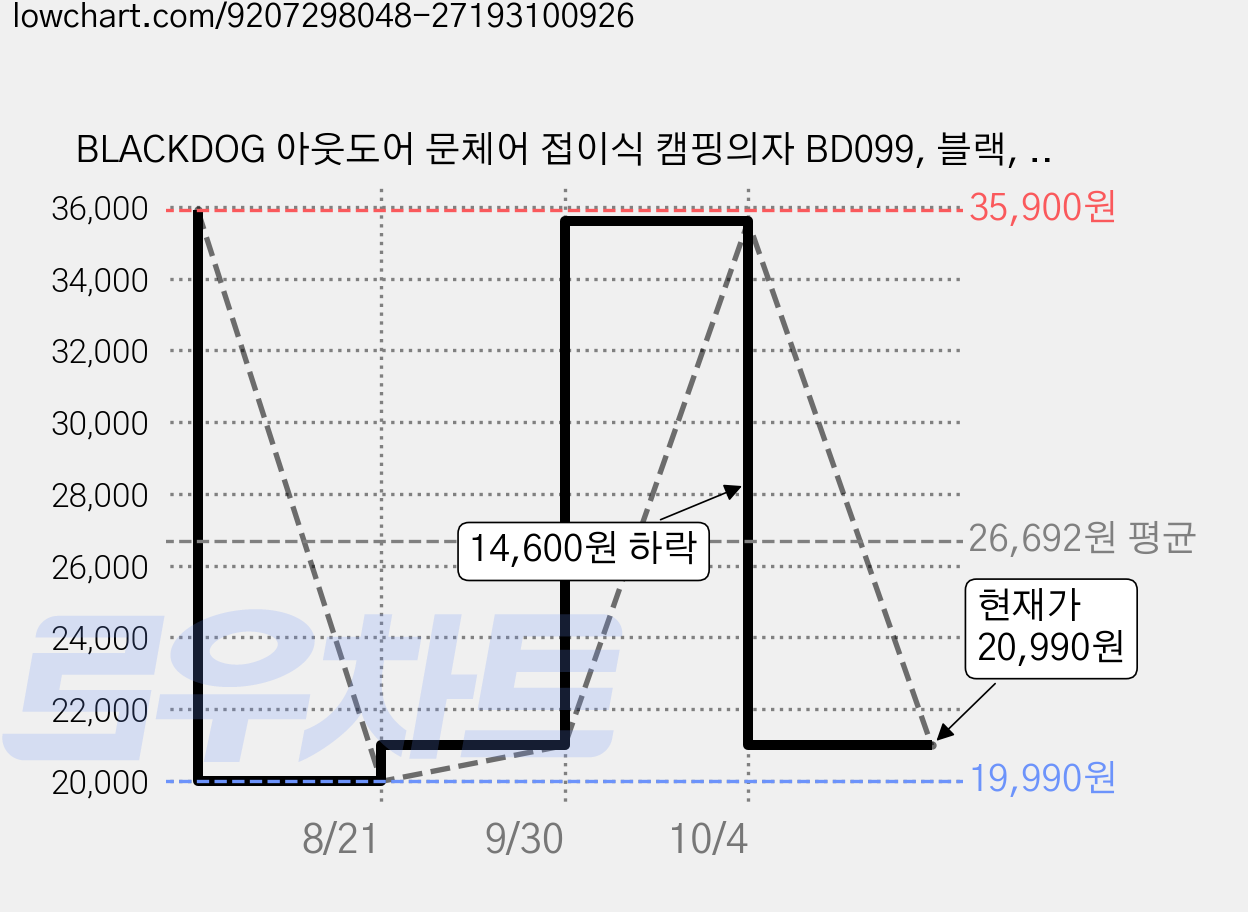 BLACKDOG 아웃도어 문체어 접이식 캠핑의자 BD099, 블랙, 1개 가격 변동 차트, 현재가 20,990원, 관측 최저가 19,990원