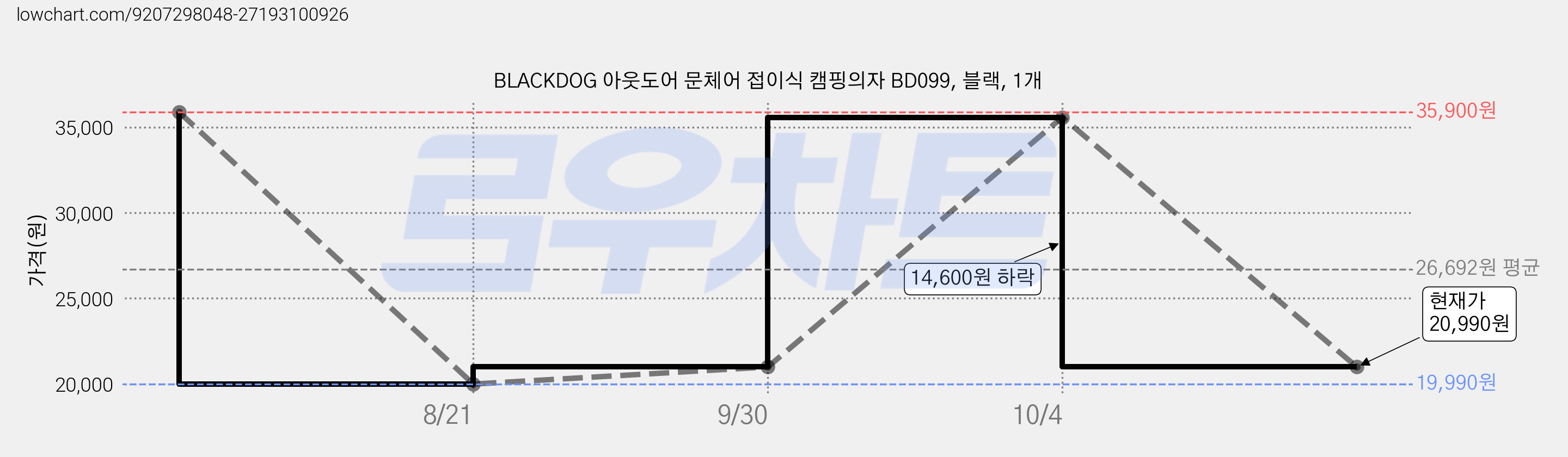 BLACKDOG 아웃도어 문체어 접이식 캠핑의자 BD099, 블랙, 1개 가격 변동 차트, 현재가 20,990원, 관측 최저가 19,990원
