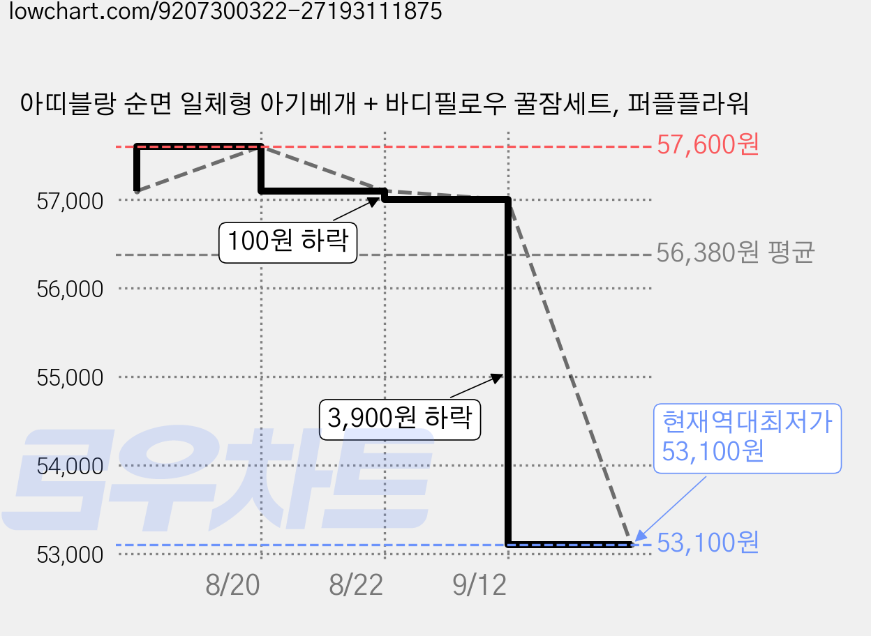 아띠블랑 순면 일체형 아기베개 + 바디필로우 꿀잠세트, 퍼플플라워 가격 변동 차트, 현재가 53,100원, 역대최저가