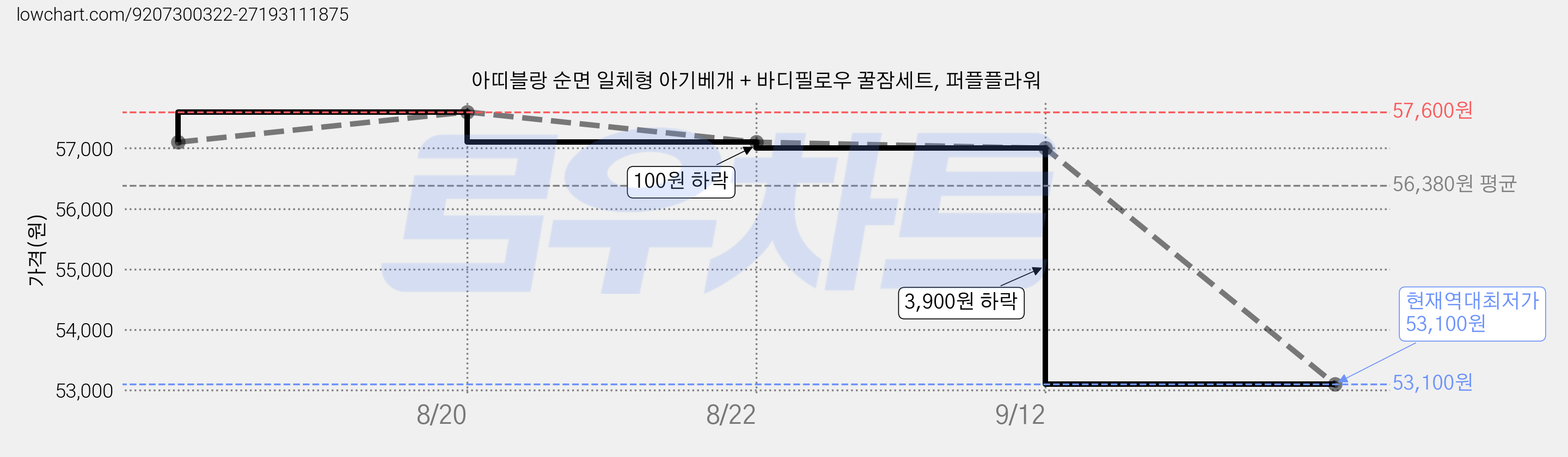 아띠블랑 순면 일체형 아기베개 + 바디필로우 꿀잠세트, 퍼플플라워 가격 변동 차트, 현재가 53,100원, 역대최저가
