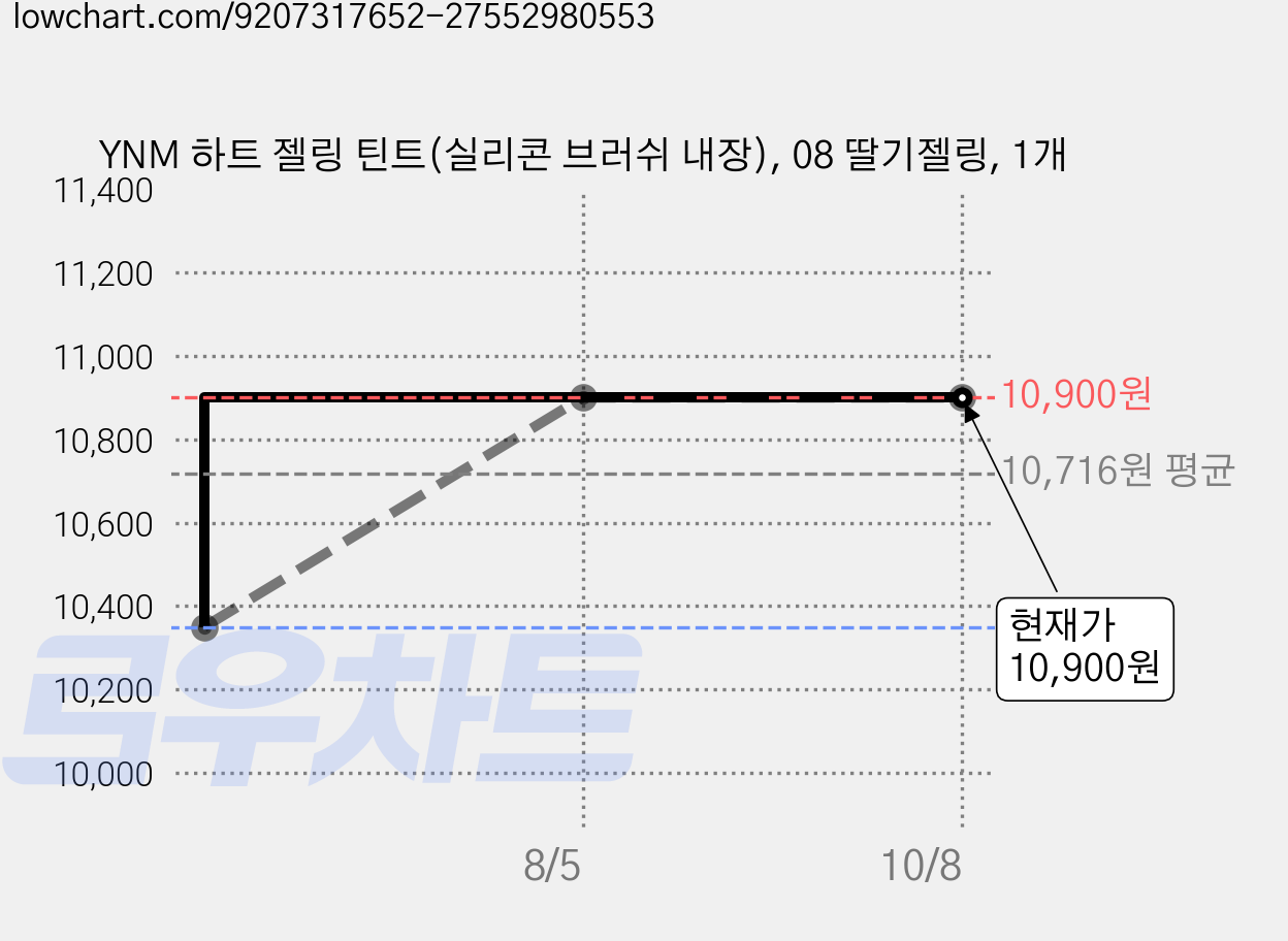 YNM 하트 젤링 틴트(실리콘 브러쉬 내장), 08 딸기젤링, 1개 가격 변동 차트, 현재가 10,900원, 관측 최저가 10,350원