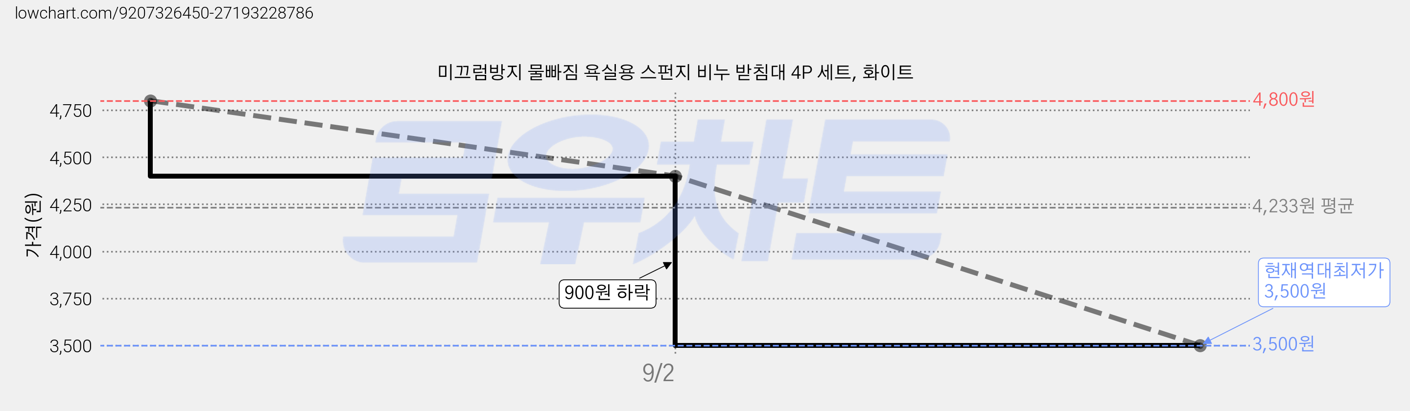 미끄럼방지 물빠짐 욕실용 스펀지 비누 받침대 4P 세트, 화이트 가격 변동 차트, 현재가 3,500원, 역대최저가