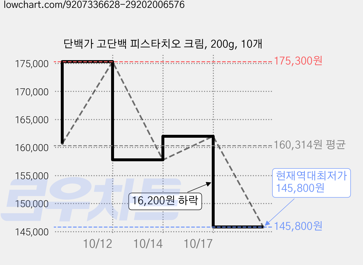 단백가 고단백 피스타치오 크림, 200g, 10개 가격 변동 차트, 현재가 145,800원, 역대최저가