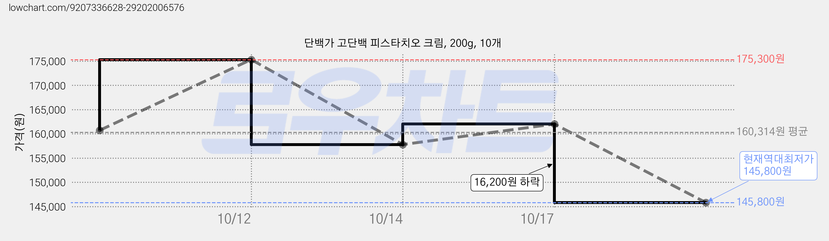 단백가 고단백 피스타치오 크림, 200g, 10개 가격 변동 차트, 현재가 145,800원, 역대최저가