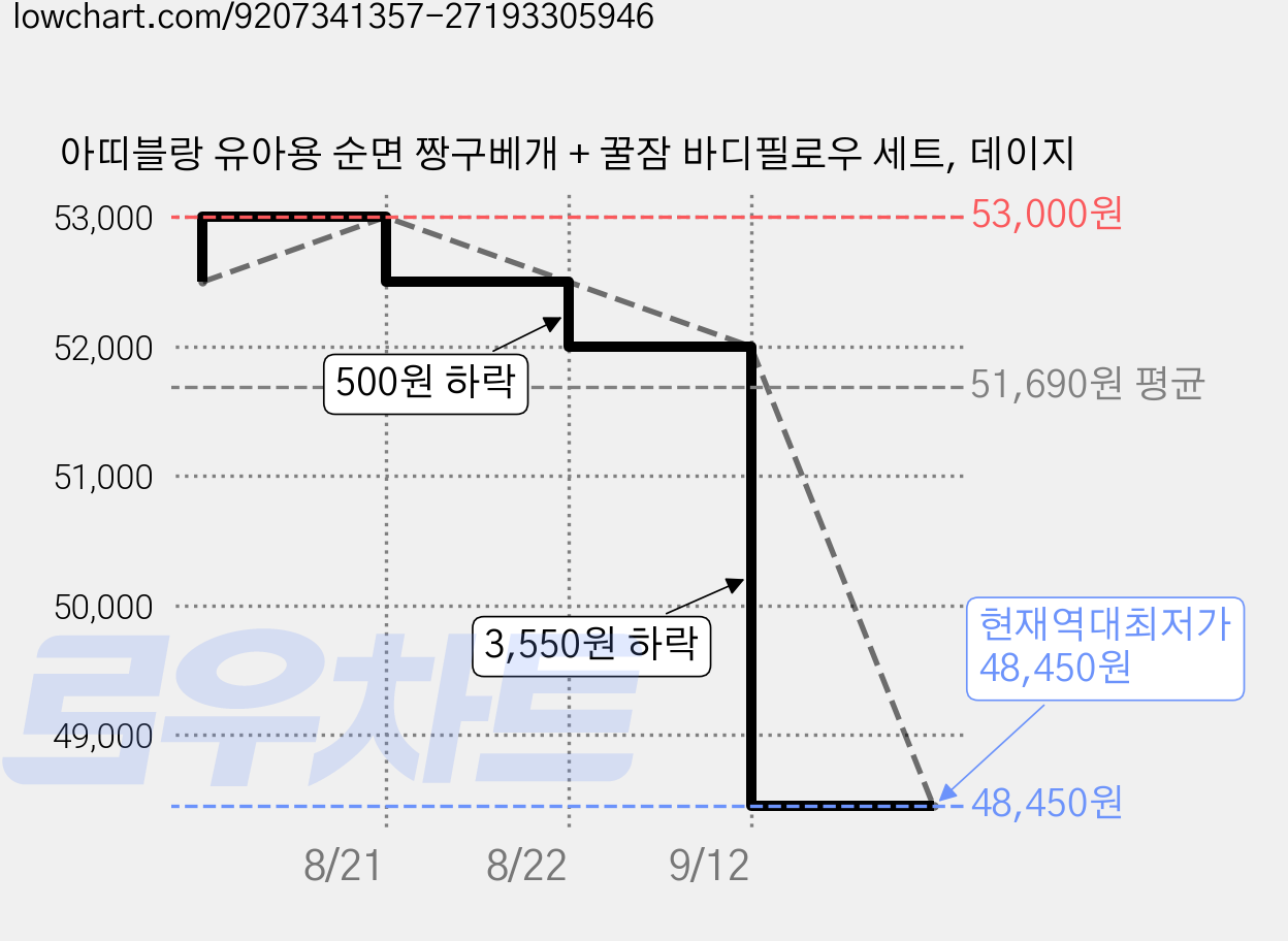 아띠블랑 유아용 순면 짱구베개 + 꿀잠 바디필로우 세트, 데이지 가격 변동 차트, 현재가 48,450원, 역대최저가