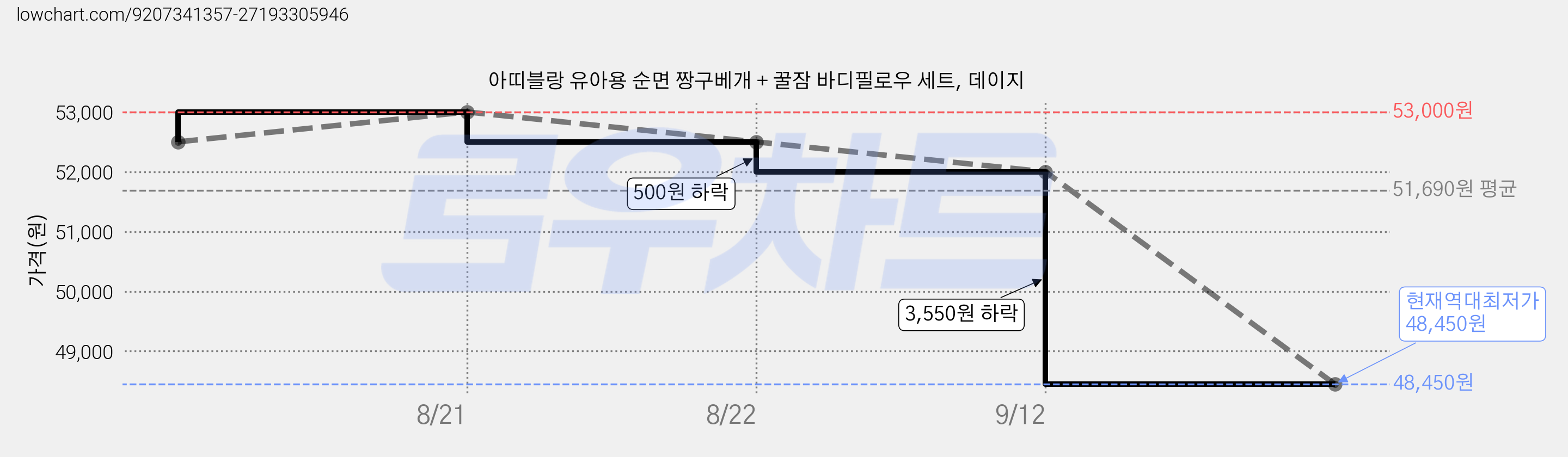 아띠블랑 유아용 순면 짱구베개 + 꿀잠 바디필로우 세트, 데이지 가격 변동 차트, 현재가 48,450원, 역대최저가