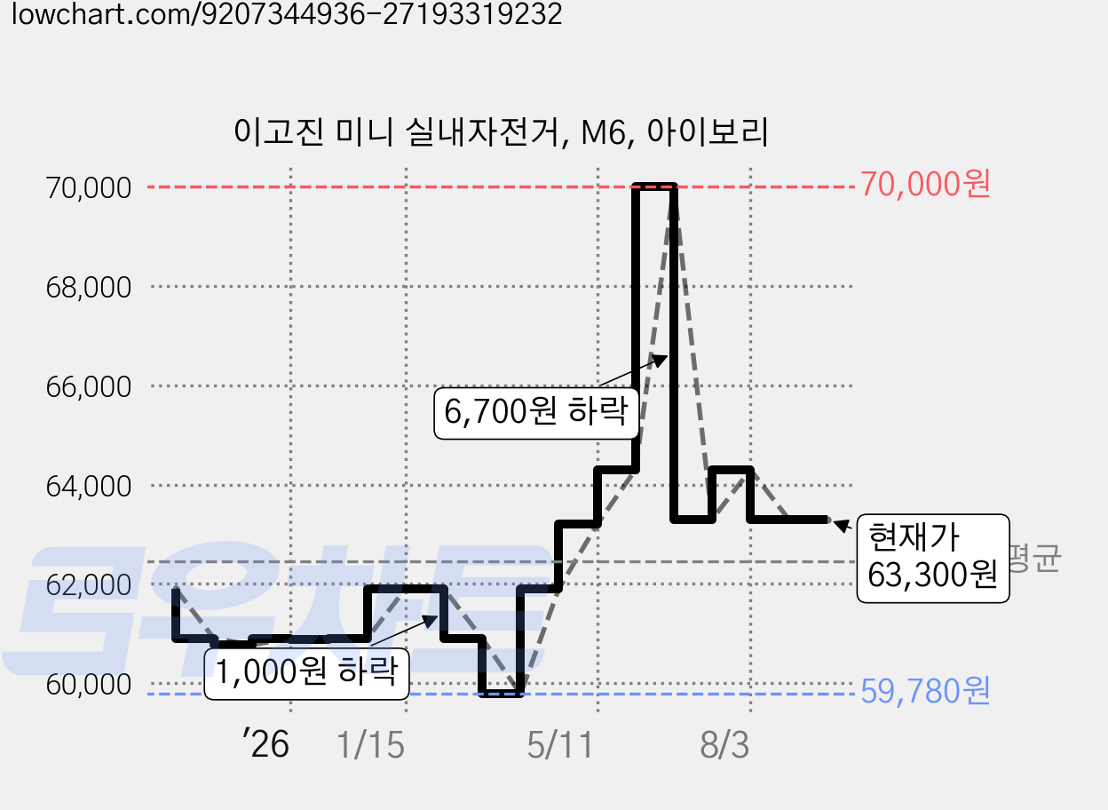 이고진 미니 실내자전거, M6, 아이보리 가격 변동 차트, 현재가 63,300원, 관측 최저가 59,780원
