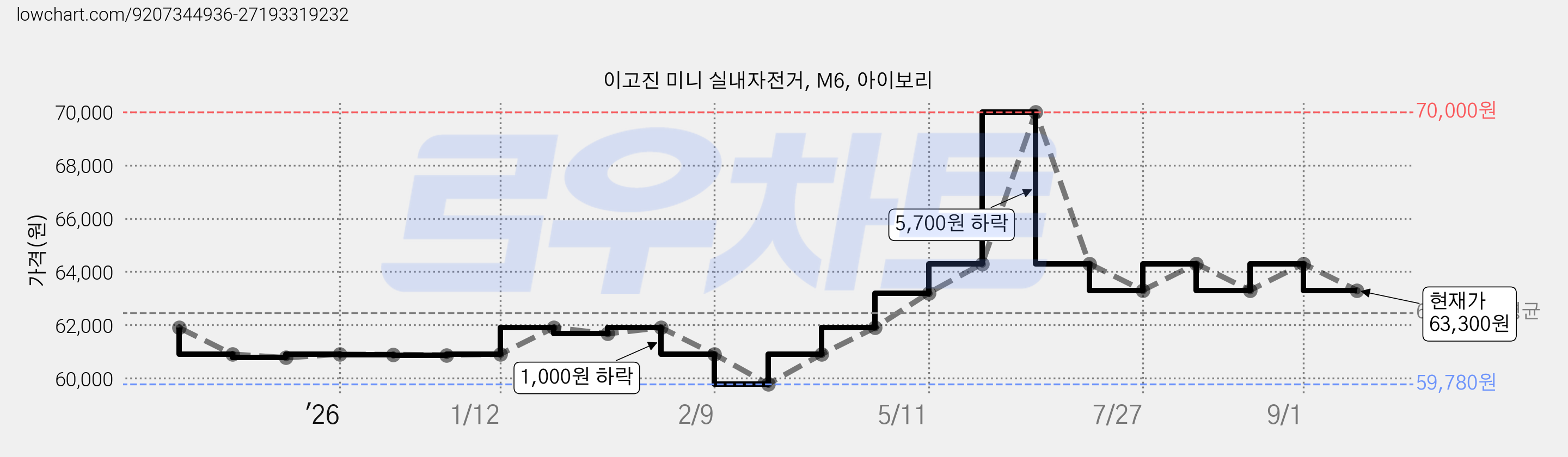 이고진 미니 실내자전거, M6, 아이보리 가격 변동 차트, 현재가 63,300원, 관측 최저가 59,780원