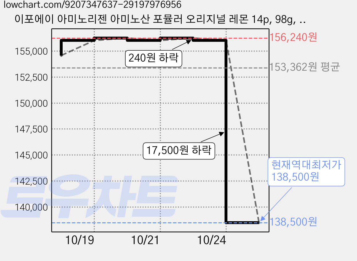 이포에이 아미노리젠 아미노산 포뮬러 오리지널 레몬 14p, 98g, 6개 가격 변동 차트, 현재가 138,500원, 역대최저가