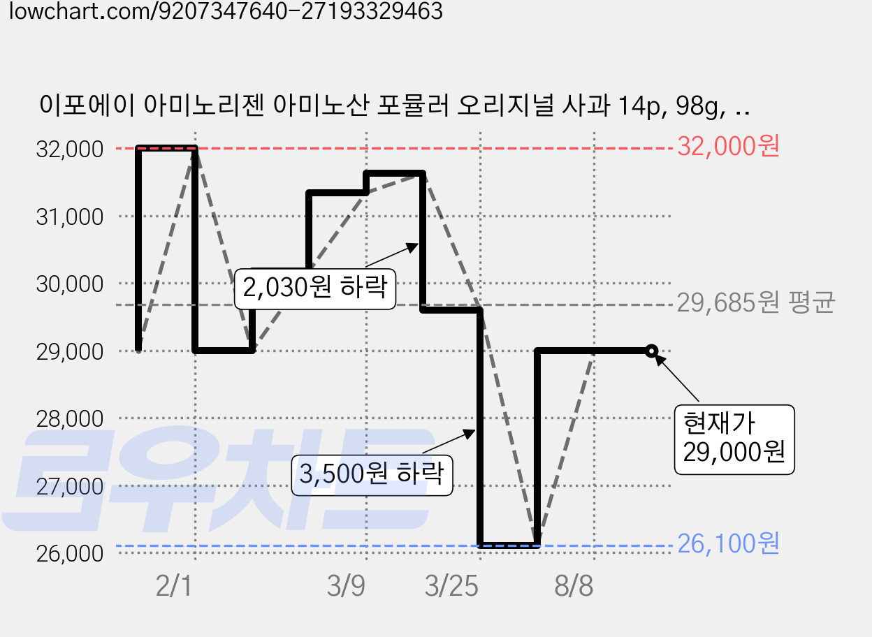 이포에이 아미노리젠 아미노산 포뮬러 오리지널 사과 14p, 98g, 1개 가격 변동 차트, 현재가 29,000원, 관측 최저가 26,100원
