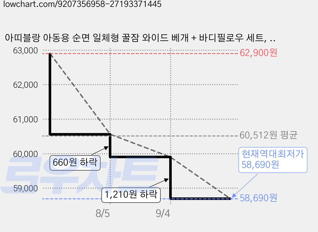 아띠블랑 아동용 순면 일체형 꿀잠 와이드 베개 + 바디필로우 세트, 퍼플플라워 가격 변동 차트, 현재가 58,690원, 역대최저가