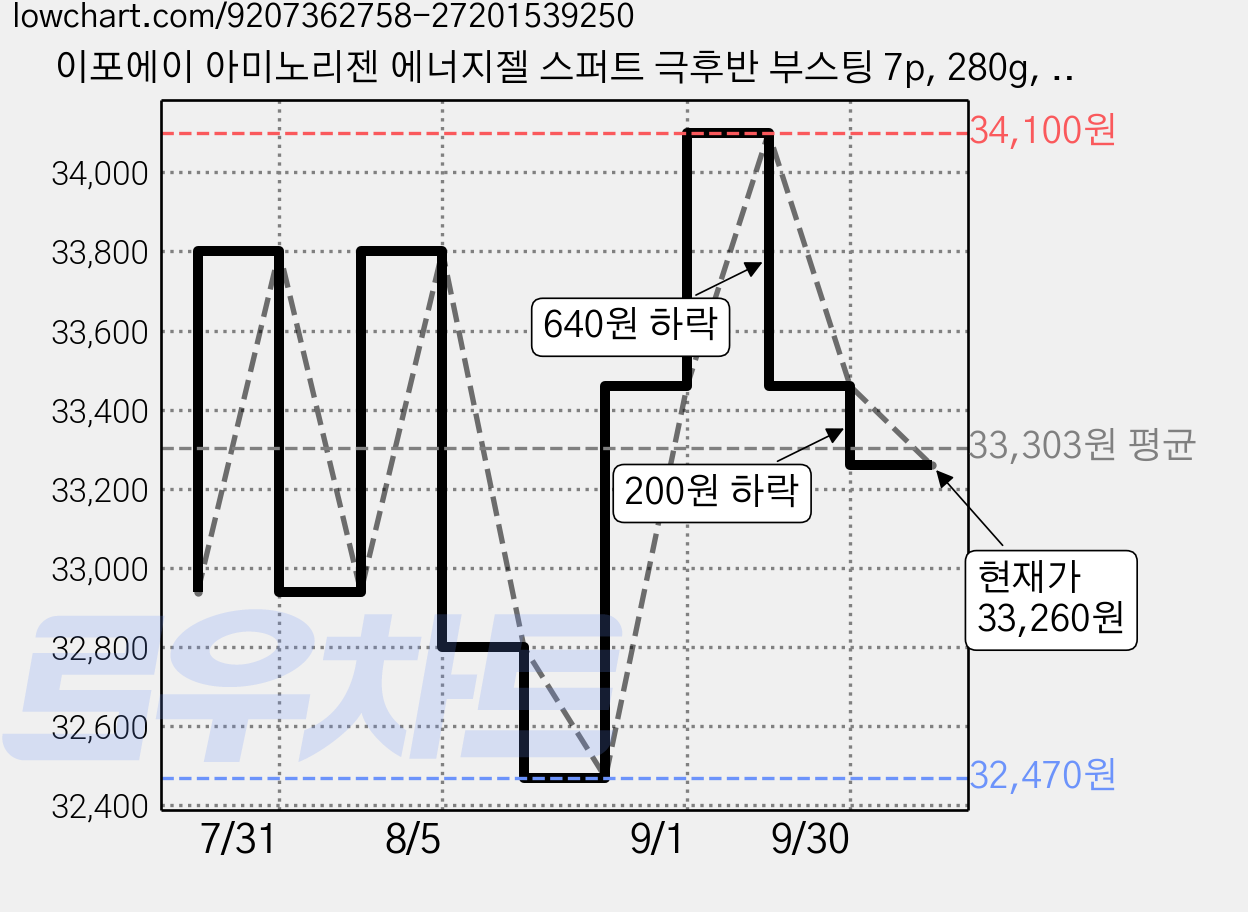 이포에이 아미노리젠 에너지젤 스퍼트 극후반 부스팅 7p, 280g, 2개 가격 변동 차트, 현재가 33,260원, 관측 최저가 32,470원