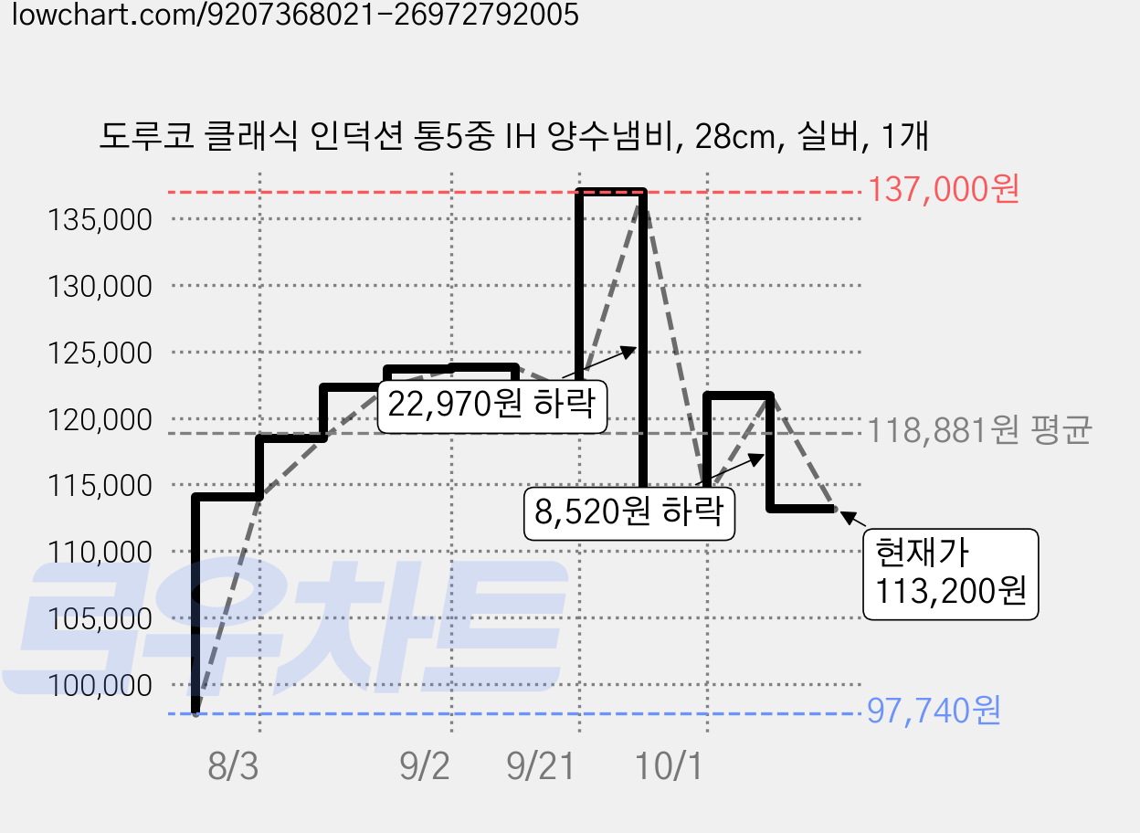 도루코 클래식 인덕션 통5중 IH 양수냄비, 28cm, 실버, 1개 가격 변동 차트, 현재가 113,200원, 관측 최저가 97,740원
