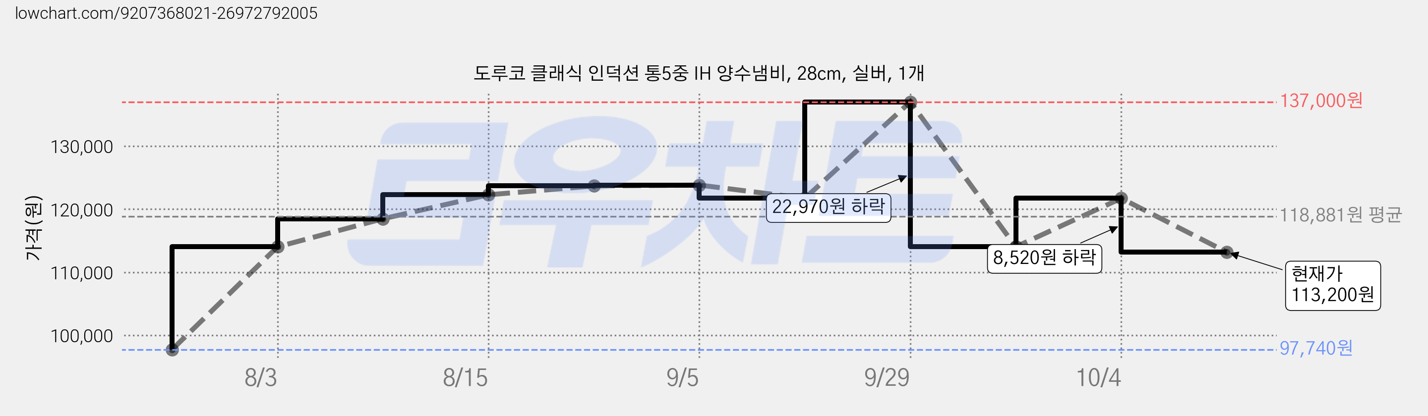 도루코 클래식 인덕션 통5중 IH 양수냄비, 28cm, 실버, 1개 가격 변동 차트, 현재가 113,200원, 관측 최저가 97,740원