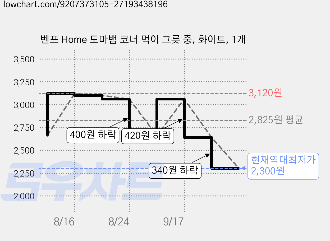 벤프 Home 도마뱀 코너 먹이 그릇 중, 화이트, 1개 가격 변동 차트, 현재가 2,300원, 역대최저가