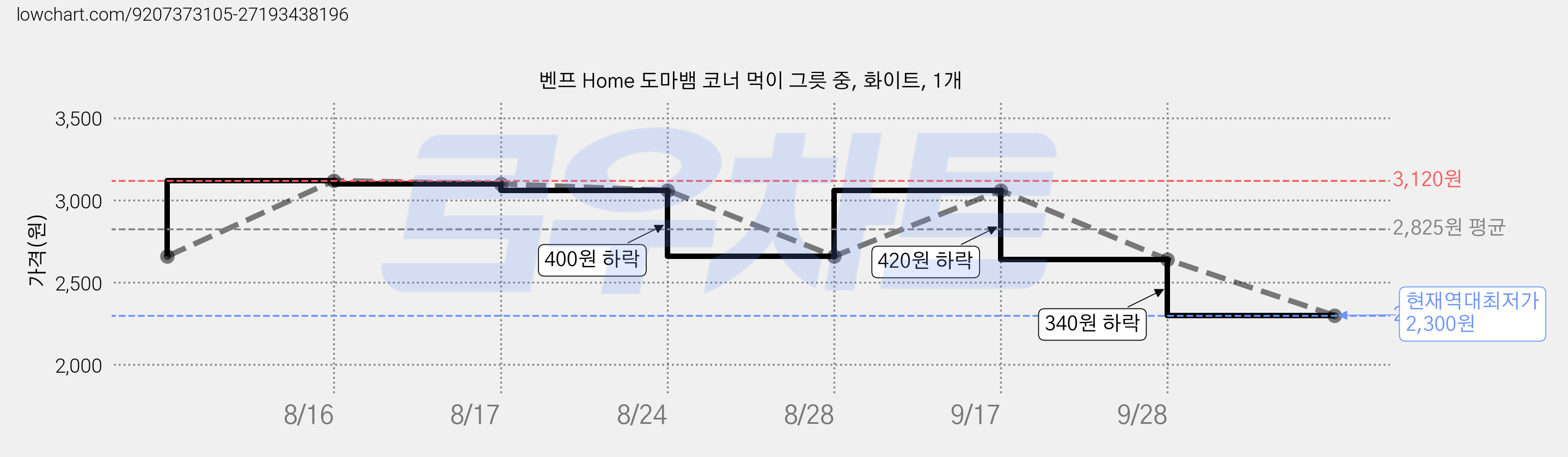 벤프 Home 도마뱀 코너 먹이 그릇 중, 화이트, 1개 가격 변동 차트, 현재가 2,300원, 역대최저가
