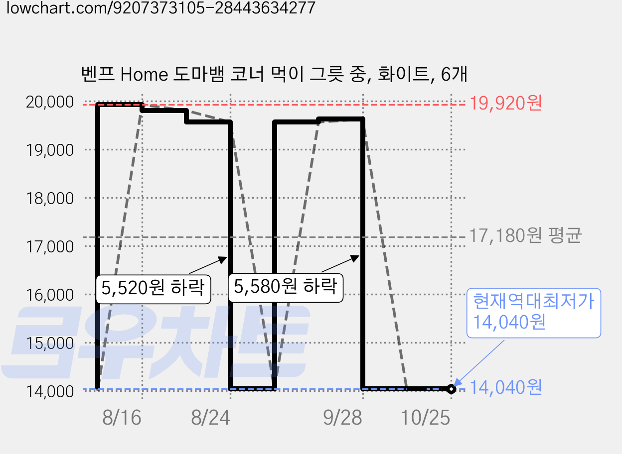 벤프 Home 도마뱀 코너 먹이 그릇 중, 화이트, 6개 가격 변동 차트, 현재가 14,040원, 역대최저가
