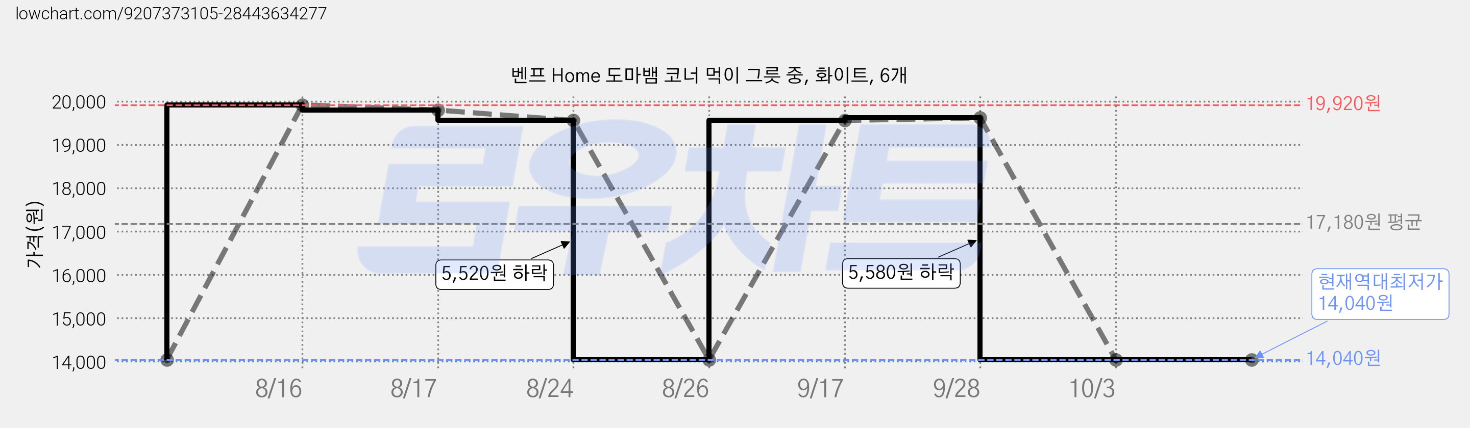 벤프 Home 도마뱀 코너 먹이 그릇 중, 화이트, 6개 가격 변동 차트, 현재가 14,040원, 역대최저가