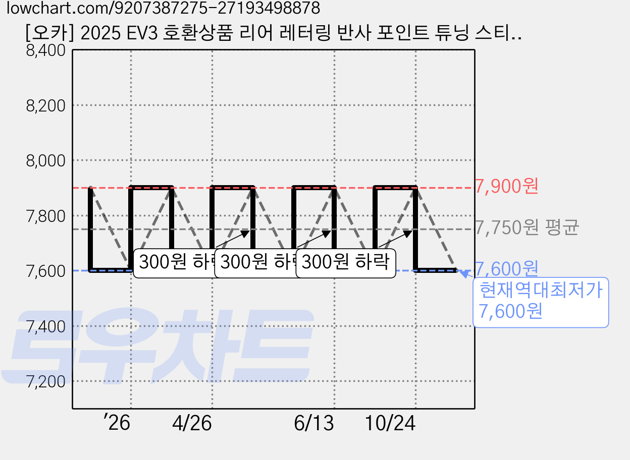 [오카] 2025 EV3 호환상품 리어 레터링 반사 포인트 튜닝 스티커, 1세트, 화이트 가격 변동 차트, 현재가 7,600원, 역대최저가