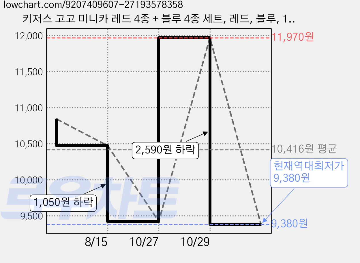 키저스 고고 미니카 레드 4종 + 블루 4종 세트, 레드, 블루, 1세트 가격 변동 차트, 현재가 9,380원, 역대최저가