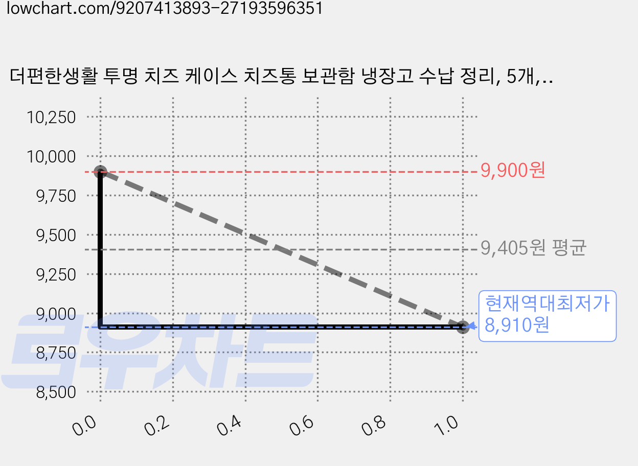 더편한생활 투명 치즈 케이스 치즈통 보관함 냉장고 수납 정리, 5개, 투명+화이트 가격 변동 차트, 현재가 8,910원, 역대최저가