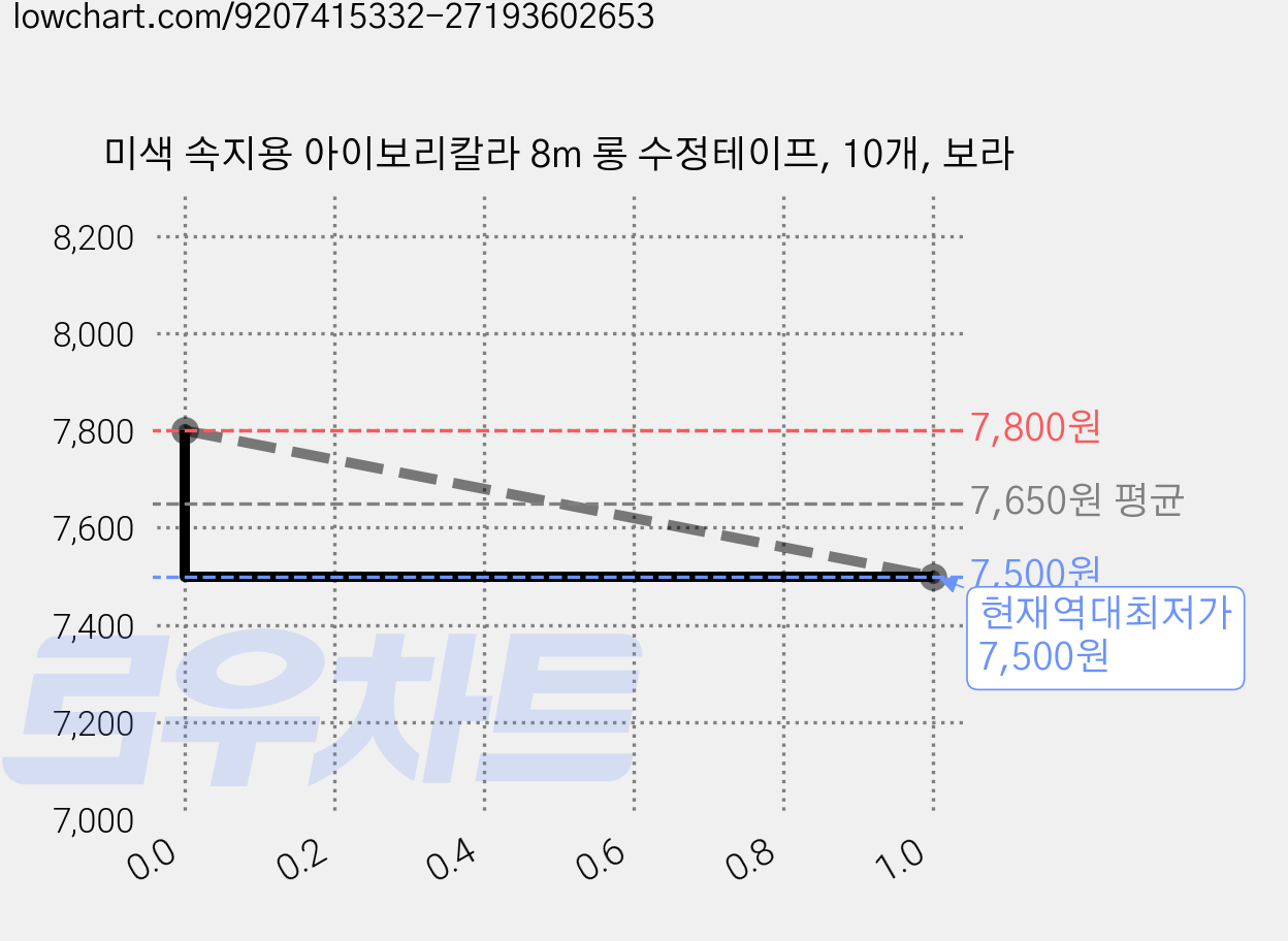 미색 속지용 아이보리칼라 8m 롱 수정테이프, 10개, 보라 가격 변동 차트, 현재가 7,500원, 역대최저가