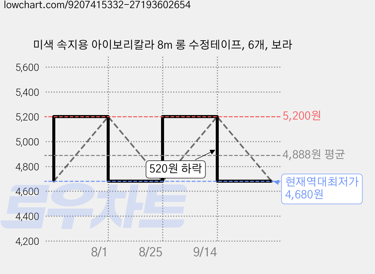 미색 속지용 아이보리칼라 8m 롱 수정테이프, 6개, 보라 가격 변동 차트, 현재가 4,680원, 역대최저가