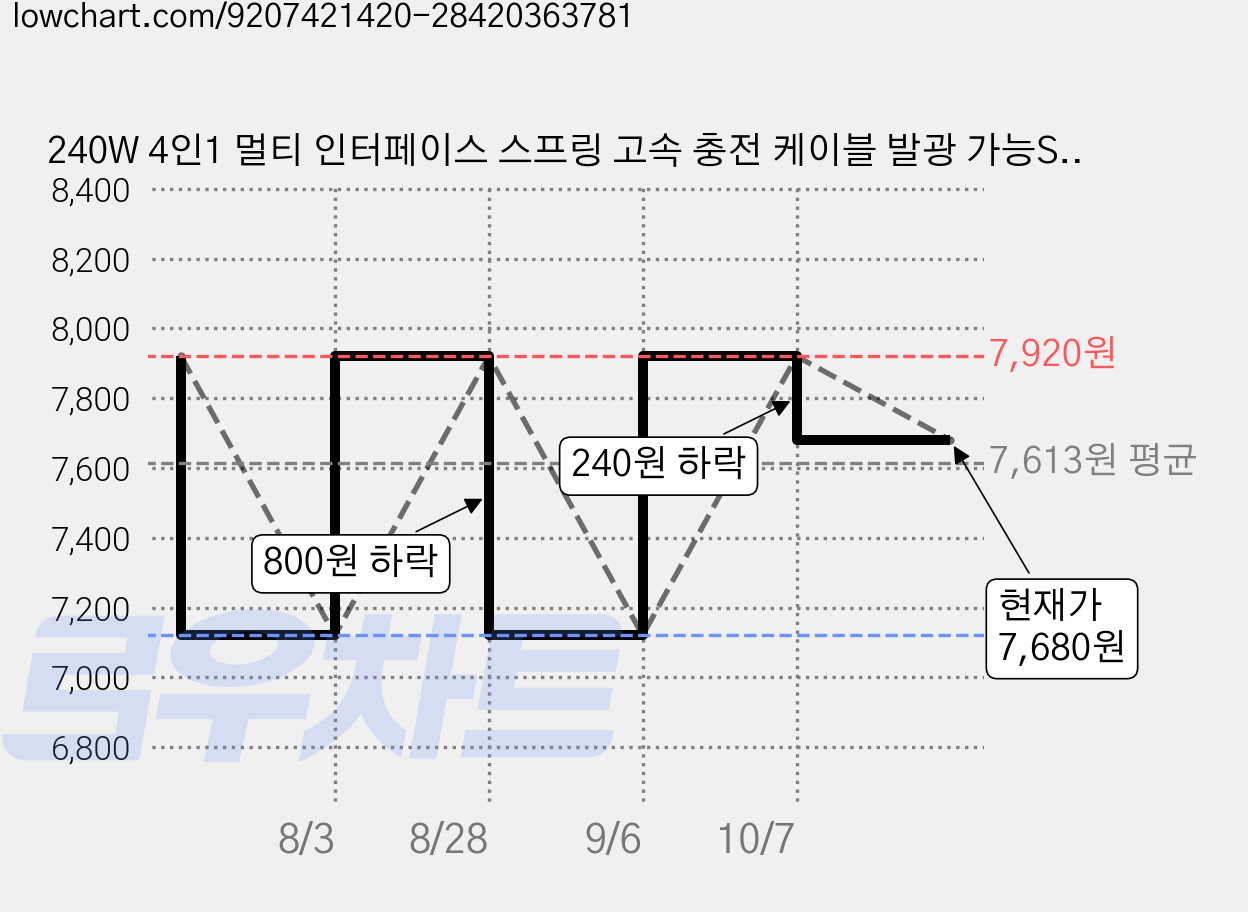 240W 4인1 멀티 인터페이스 스프링 고속 충전 케이블 발광 가능SJX, 1개, 스프링-주황색, 2m 가격 변동 차트, 현재가 7,680원, 관측 최저가 7,120원