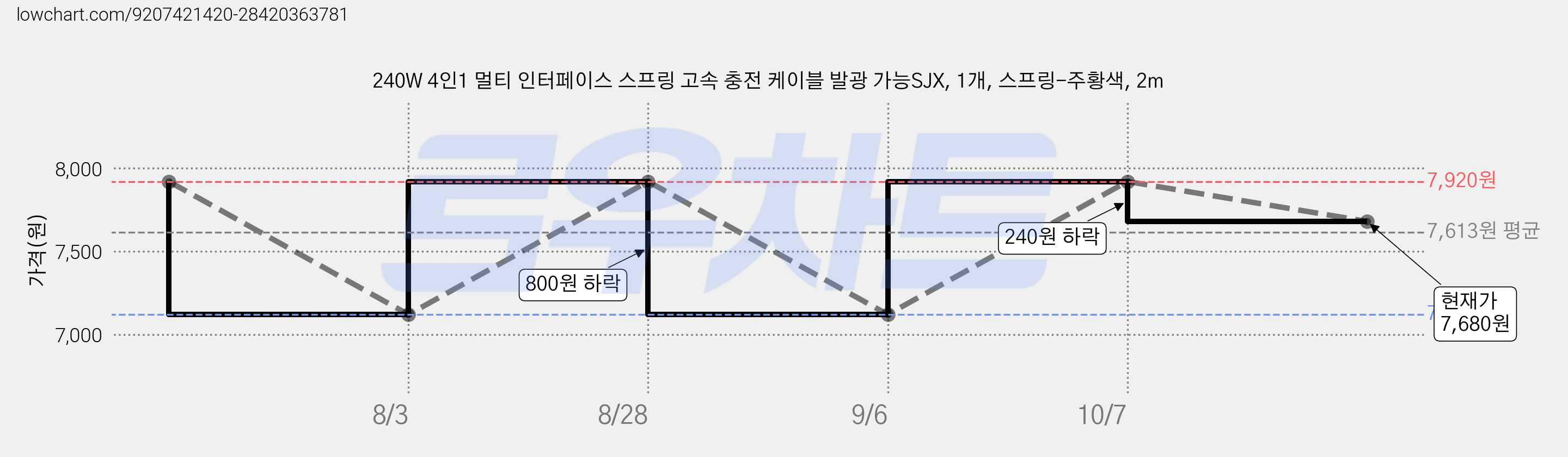 240W 4인1 멀티 인터페이스 스프링 고속 충전 케이블 발광 가능SJX, 1개, 스프링-주황색, 2m 가격 변동 차트, 현재가 7,680원, 관측 최저가 7,120원
