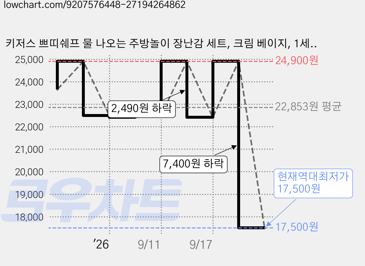 키저스 쁘띠쉐프 물 나오는 주방놀이 장난감 세트, 크림 베이지, 1세트 가격 변동 차트, 현재가 17,500원, 역대최저가