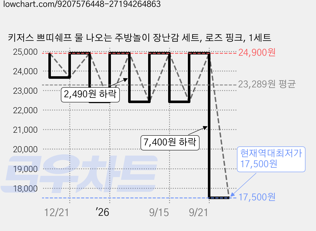 키저스 쁘띠쉐프 물 나오는 주방놀이 장난감 세트, 로즈 핑크, 1세트 가격 변동 차트, 현재가 17,500원, 역대최저가