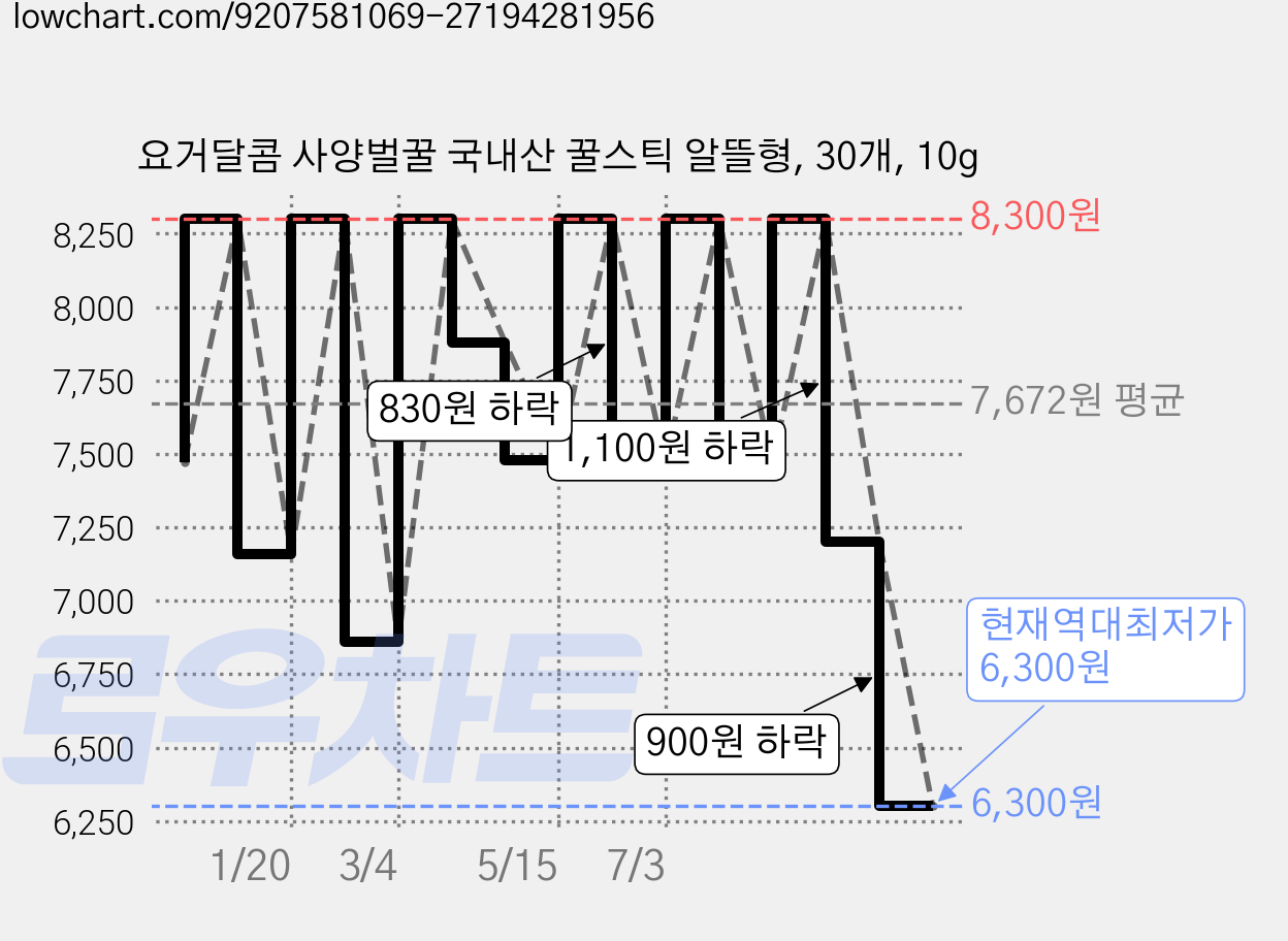 요거달콤 사양벌꿀 국내산 꿀스틱 알뜰형, 30개, 10g 가격 변동 차트, 현재가 6,300원, 역대최저가