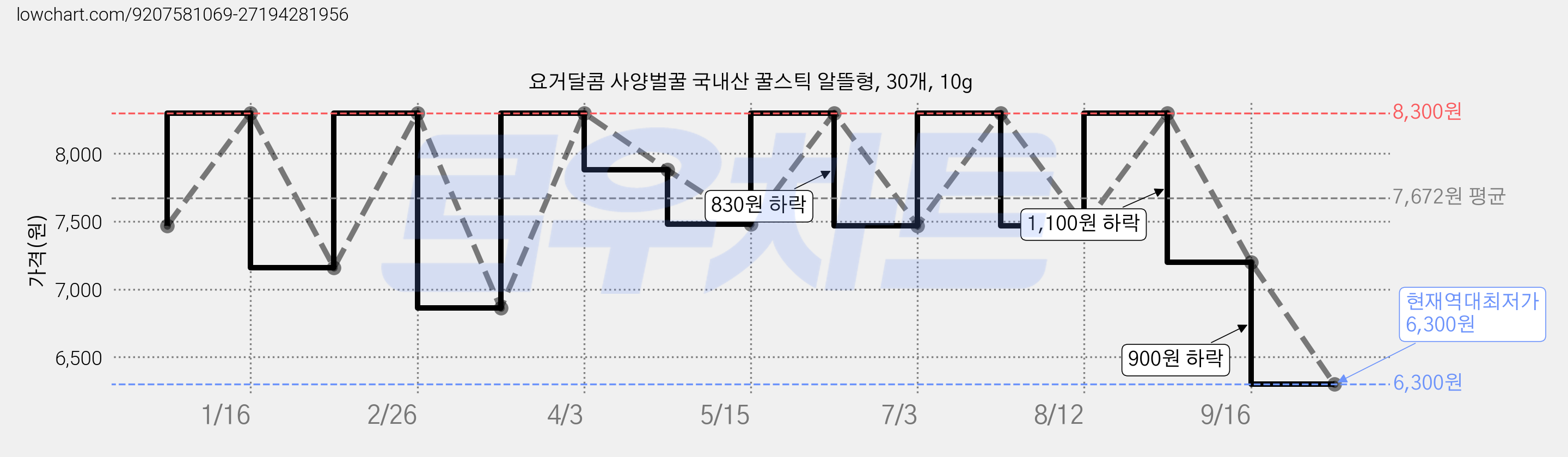 요거달콤 사양벌꿀 국내산 꿀스틱 알뜰형, 30개, 10g 가격 변동 차트, 현재가 6,300원, 역대최저가