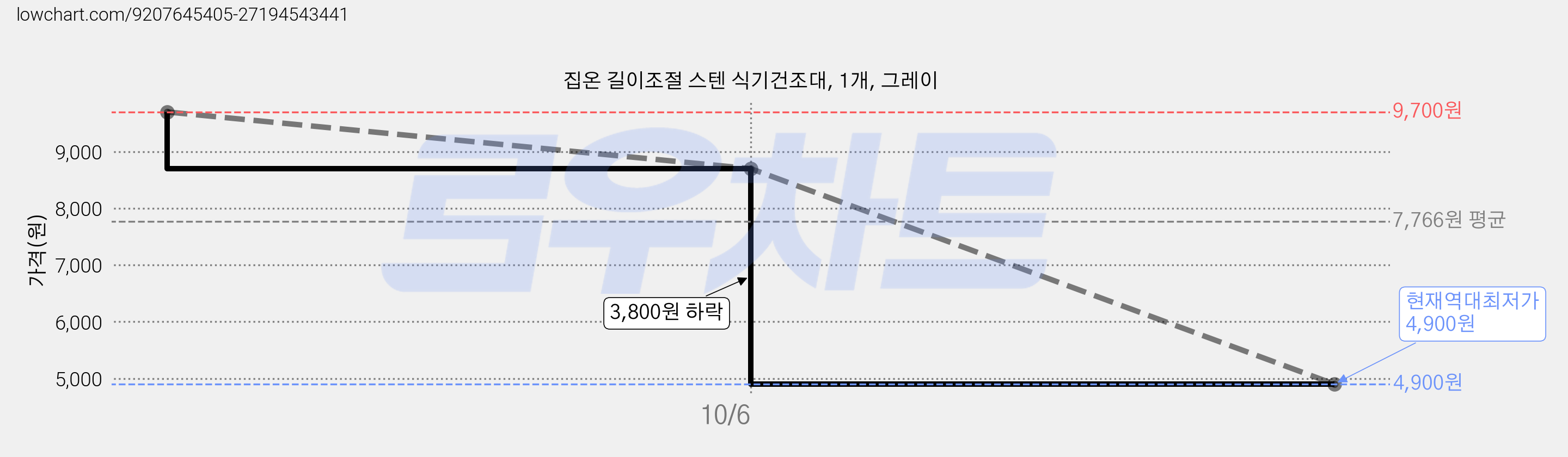 집온 길이조절 스텐 식기건조대, 1개, 그레이 가격 변동 차트, 현재가 4,900원, 역대최저가