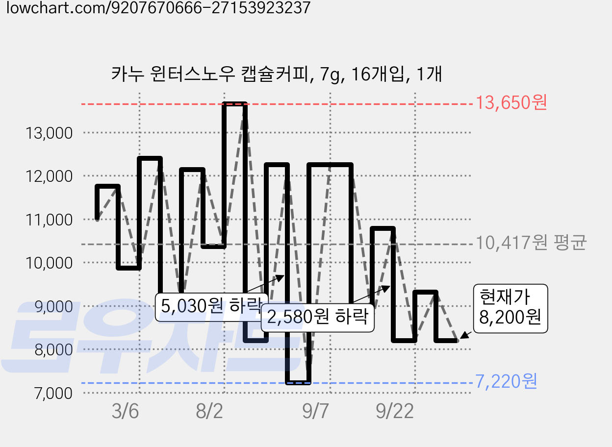 카누 윈터스노우 캡슐커피, 7g, 16개입, 1개 가격 변동 차트, 현재가 8,200원, 관측 최저가 7,220원
