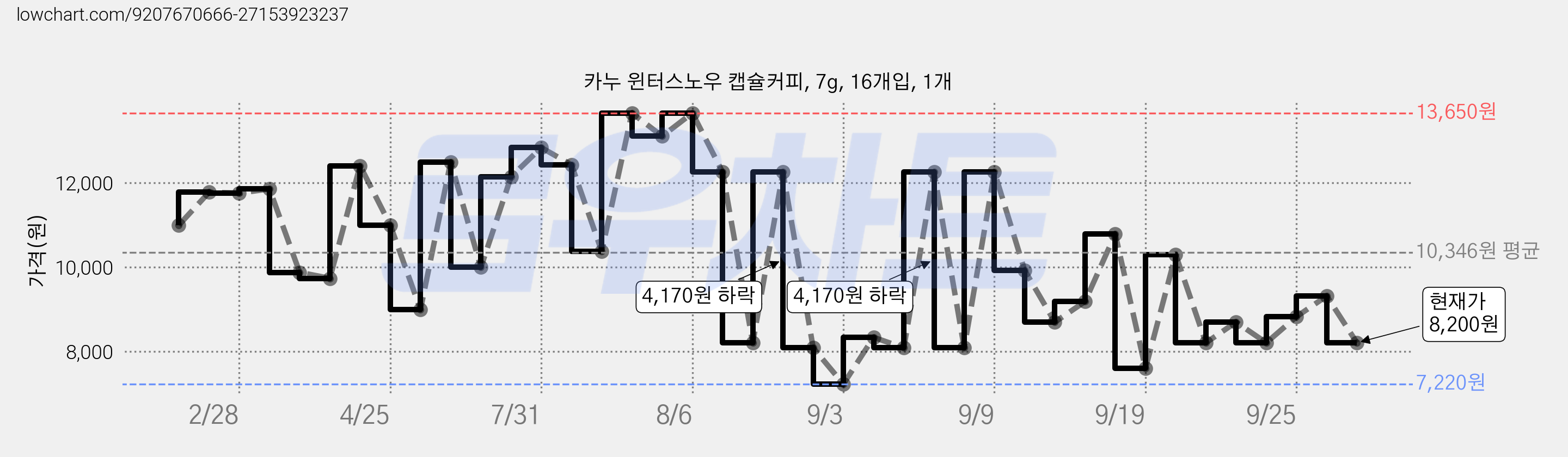 카누 윈터스노우 캡슐커피, 7g, 16개입, 1개 가격 변동 차트, 현재가 8,200원, 관측 최저가 7,220원