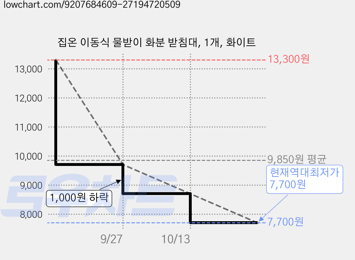집온 이동식 물받이 화분 받침대, 1개, 화이트 가격 변동 차트, 현재가 7,700원, 역대최저가