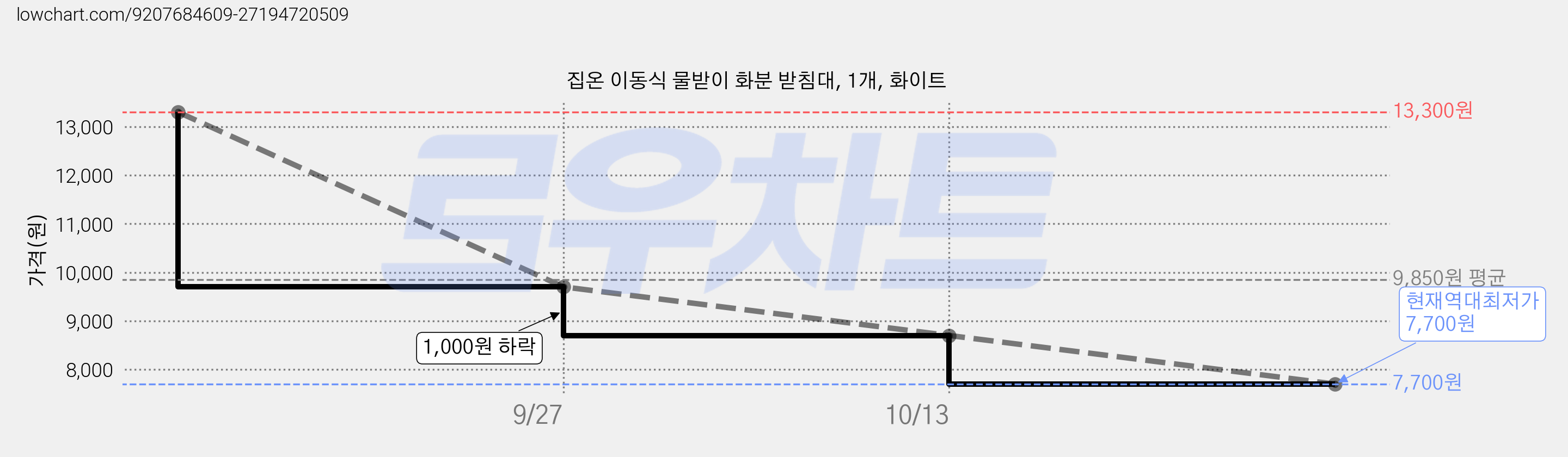 집온 이동식 물받이 화분 받침대, 1개, 화이트 가격 변동 차트, 현재가 7,700원, 역대최저가