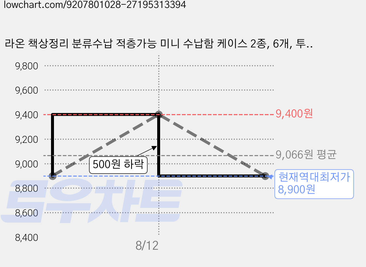 라온 책상정리 분류수납 적층가능 미니 수납함 케이스 2종, 6개, 투명 가격 변동 차트, 현재가 8,900원, 역대최저가