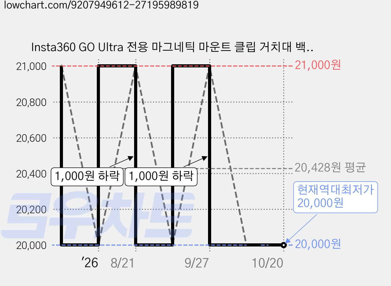 Insta360 GO Ultra 전용 마그네틱 마운트 클립 거치대 백팩 가방 스트랩 클램프 인스타360 고 울트라, 1개 가격 변동 차트, 현재가 20,000원, 역대최저가