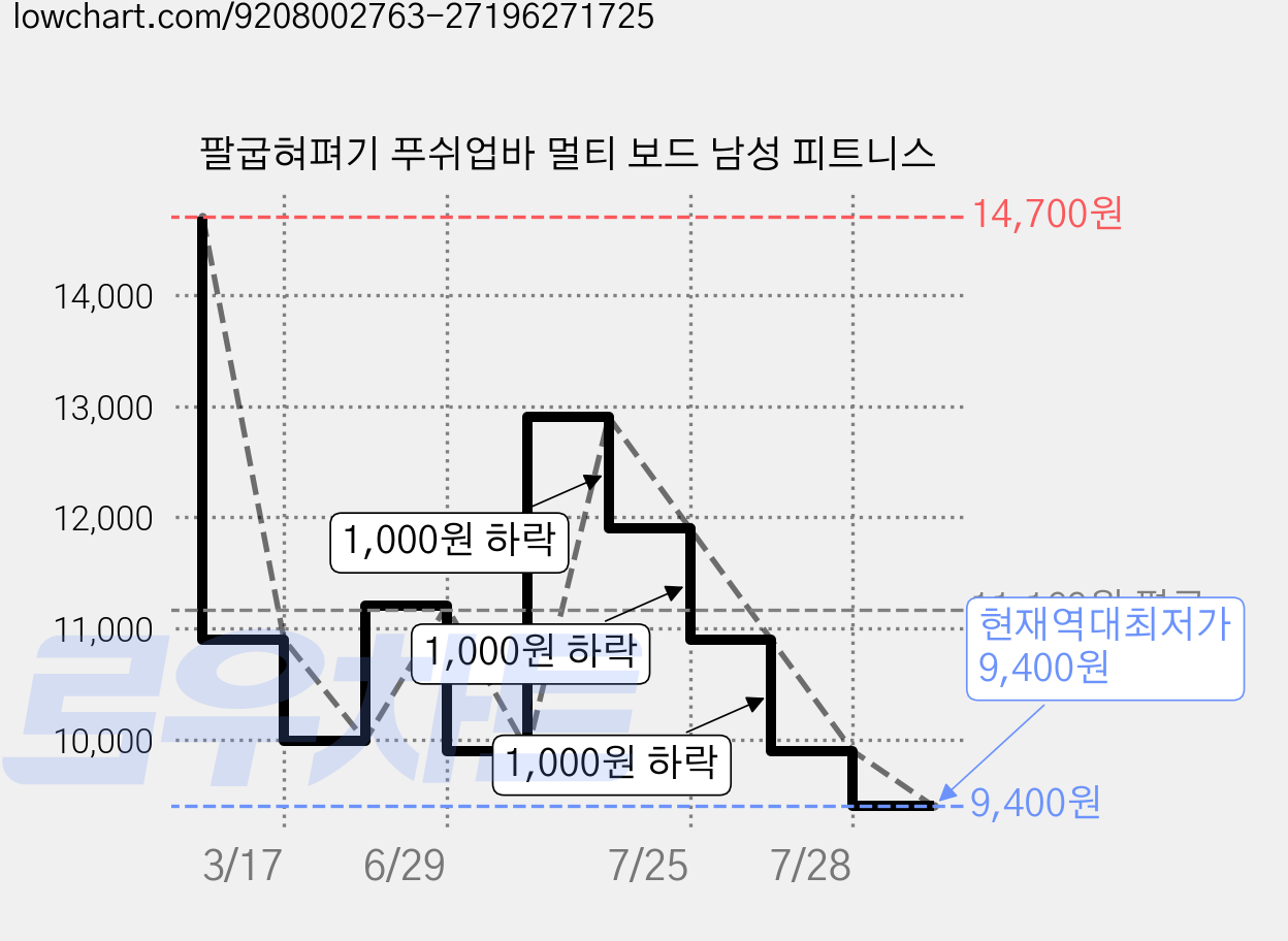 팔굽혀펴기 푸쉬업바 멀티 보드 남성 피트니스 가격 변동 차트, 현재가 9,400원, 역대최저가