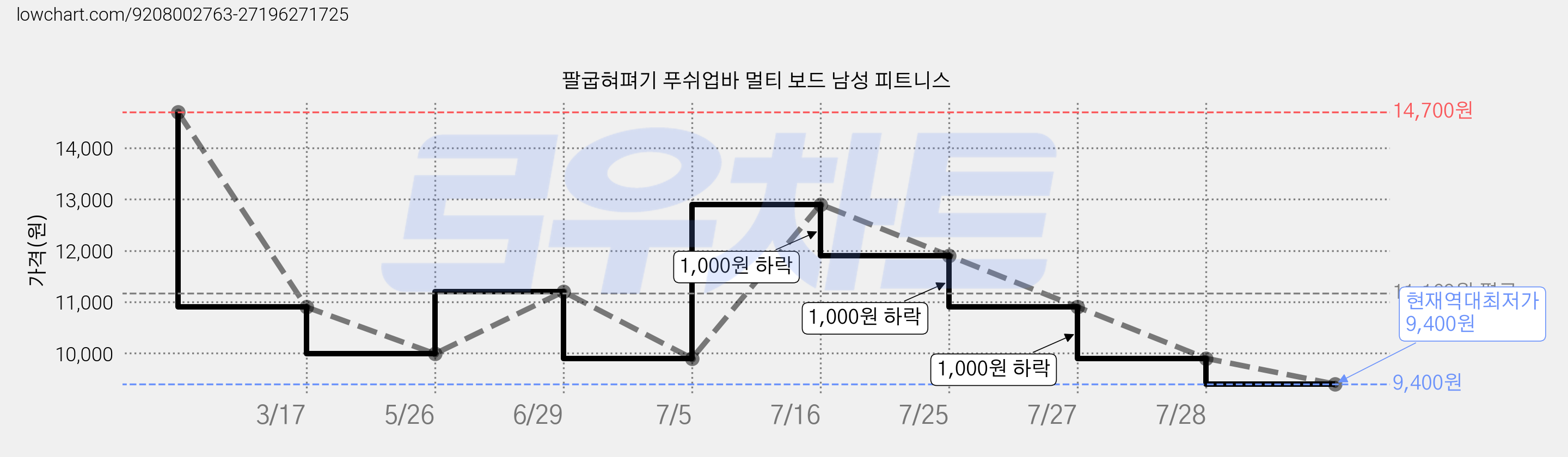 팔굽혀펴기 푸쉬업바 멀티 보드 남성 피트니스 가격 변동 차트, 현재가 9,400원, 역대최저가
