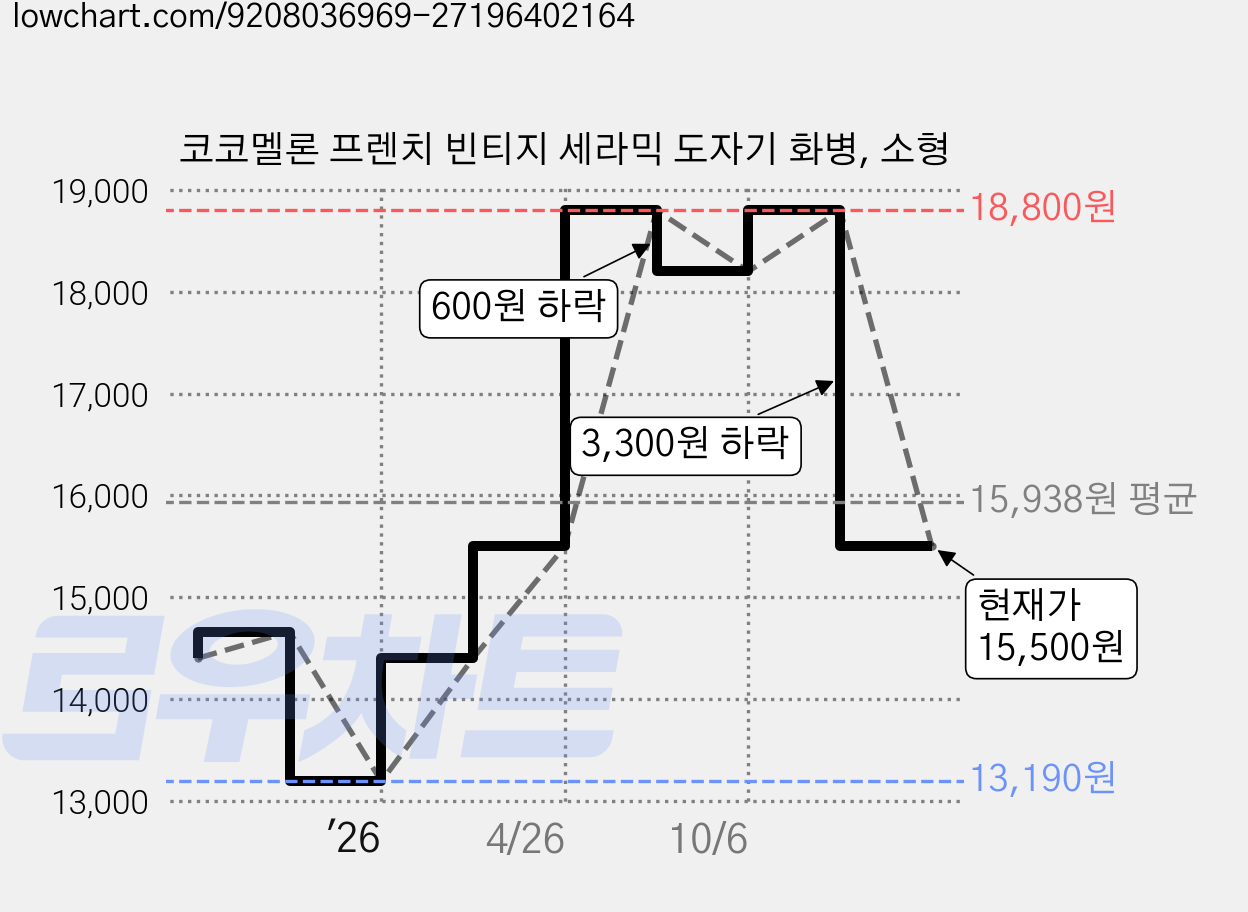 코코멜론 프렌치 빈티지 세라믹 도자기 화병, 소형 가격 변동 차트, 현재가 15,500원, 관측 최저가 13,190원